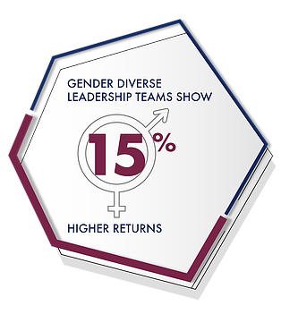 Diagram - Gender diverse leadership teams show 15% higher returns
